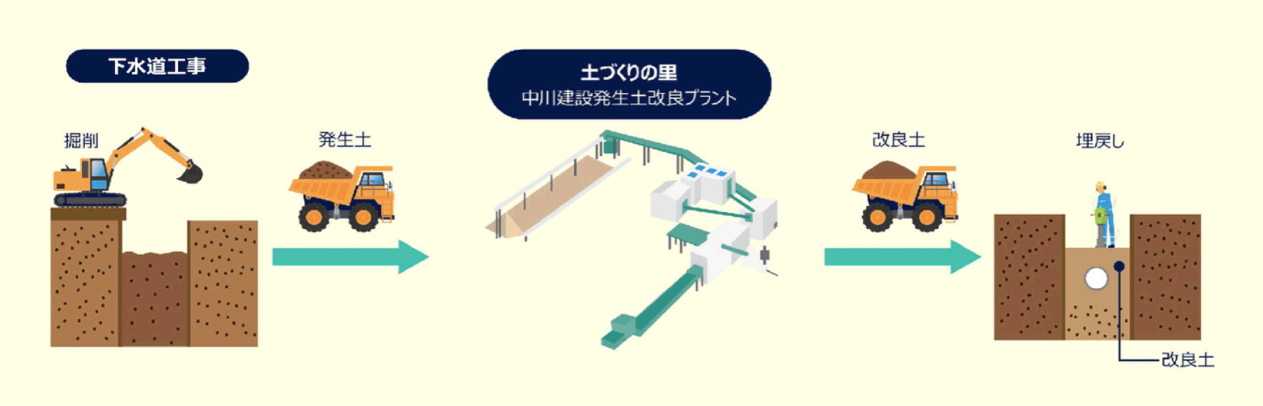 「土づくりの里」とは